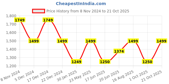 tatacliq.com Van Heusen Navy Printed Top van heusen Price History Graph from 8 Nov 2024 to 21 Oct 2025