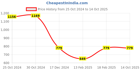 tatacliq.com Van Heusen Navy Printed Top van heusen Price History Graph from 25 Oct 2024 to 14 Oct 2025