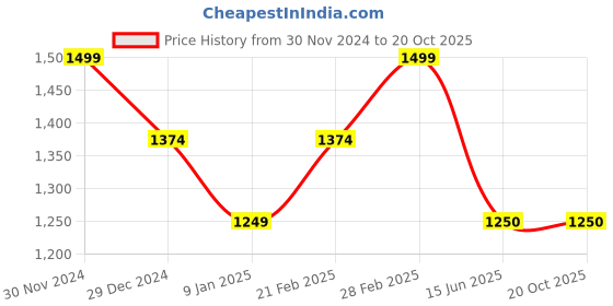 tatacliq.com Van Heusen Navy Printed Top van heusen Price History Graph from 30 Nov 2024 to 20 Oct 2025