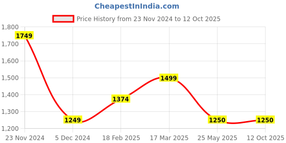 tatacliq.com Van Heusen Navy Printed Top van heusen Price History Graph from 23 Nov 2024 to 12 Oct 2025