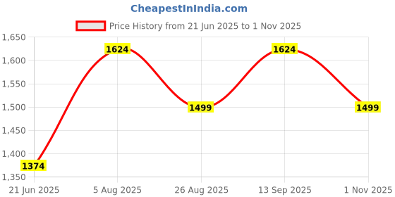 tatacliq.com Van Heusen Navy Printed Top van heusen Price History Graph from 21 Jun 2025 to 1 Nov 2025