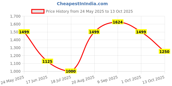 tatacliq.com Van Heusen Navy Printed Top van heusen Price History Graph from 24 May 2025 to 13 Oct 2025