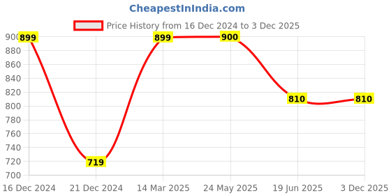 tatacliq.com Van Heusen Navy Printed Trousers van heusen Price History Graph from 16 Dec 2024 to 3 Dec 2025