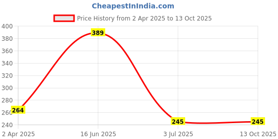 tatacliq.com Van Heusen Navy  Printed Trunks van heusen Price History Graph from 2 Apr 2025 to 13 Oct 2025