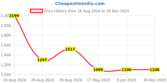 tatacliq.com Van Heusen Navy Printed Tunic van heusen Price History Graph from 16 Aug 2024 to 29 Nov 2025