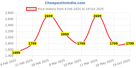 tatacliq.com Van Heusen Navy Quilted Sling Handbag van heusen Price History Graph from 8 Feb 2025 to 17 Oct 2025