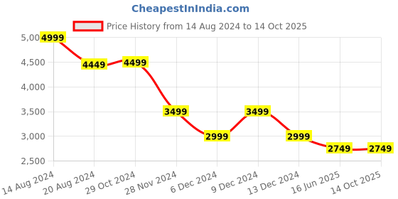 tatacliq.com Van Heusen Navy Regular Fit Blazer van heusen Price History Graph from 14 Aug 2024 to 14 Oct 2025
