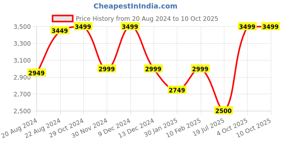 tatacliq.com Van Heusen Navy Regular Fit Blazer van heusen Price History Graph from 20 Aug 2024 to 9 Oct 2025