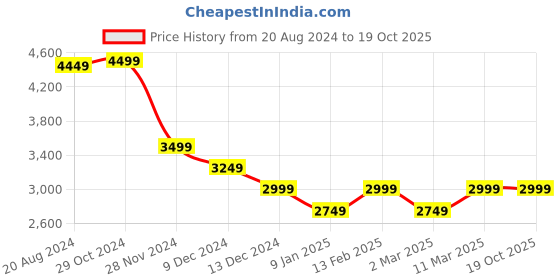 tatacliq.com Van Heusen Navy Regular Fit Blazer van heusen Price History Graph from 20 Aug 2024 to 19 Oct 2025