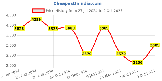 tatacliq.com Van Heusen Navy Regular Fit Blazer van heusen Price History Graph from 27 Jul 2024 to 9 Oct 2025
