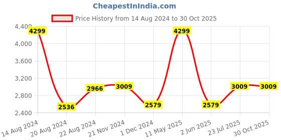 tatacliq.com Van Heusen Navy Regular Fit Blazer van heusen Price History Graph from 14 Aug 2024 to 30 Oct 2025