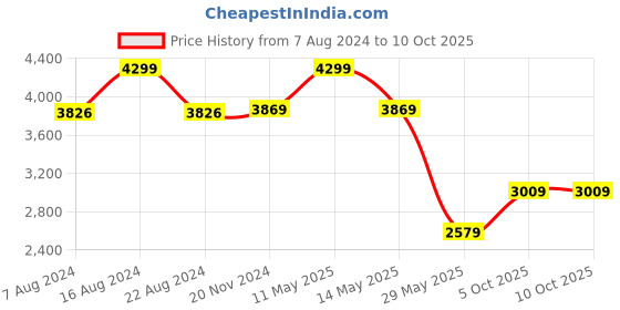 tatacliq.com Van Heusen Navy Regular Fit Blazer van heusen Price History Graph from 7 Aug 2024 to 10 Oct 2025
