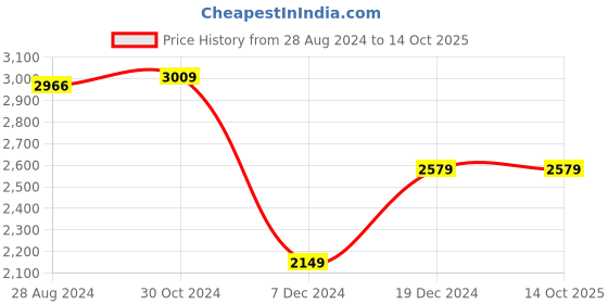 tatacliq.com Van Heusen Navy Regular Fit Blazer van heusen Price History Graph from 28 Aug 2024 to 13 Oct 2025