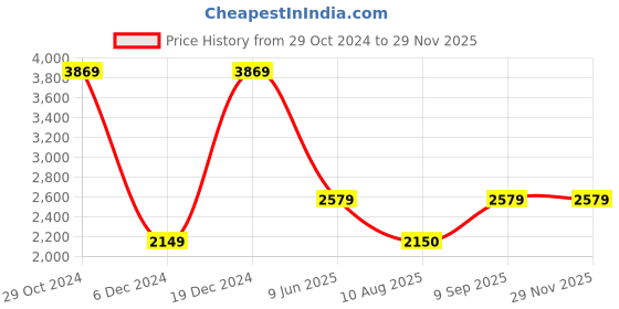 tatacliq.com Van Heusen Navy Regular Fit Blazer van heusen Price History Graph from 29 Oct 2024 to 28 Nov 2025