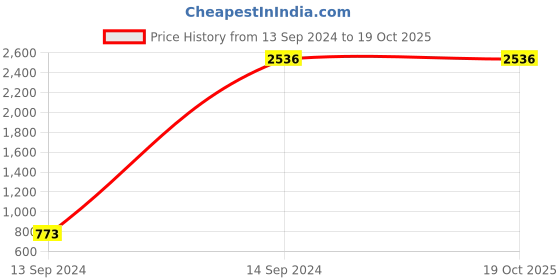 tatacliq.com Van Heusen Navy Regular Fit Blazer van heusen Price History Graph from 13 Sep 2024 to 18 Oct 2025