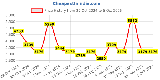 tatacliq.com Van Heusen Navy Regular Fit Blazer van heusen Price History Graph from 29 Oct 2024 to 5 Oct 2025