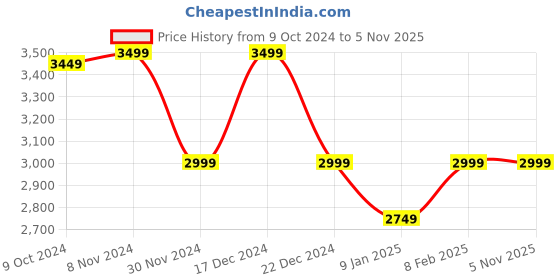 tatacliq.com Van Heusen Navy Regular Fit Blazer van heusen Price History Graph from 9 Oct 2024 to 4 Nov 2025
