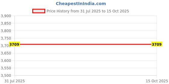 tatacliq.com Van Heusen Navy Regular Fit Blazer van heusen Price History Graph from 31 Jul 2025 to 14 Oct 2025