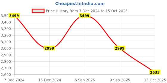 tatacliq.com Van Heusen Navy Regular Fit Blazer van heusen Price History Graph from 7 Dec 2024 to 15 Oct 2025