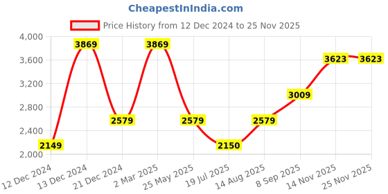 tatacliq.com Van Heusen Navy Regular Fit Blazer van heusen Price History Graph from 12 Dec 2024 to 24 Nov 2025
