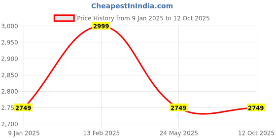 tatacliq.com Van Heusen Navy Regular Fit Blazer van heusen Price History Graph from 9 Jan 2025 to 11 Oct 2025
