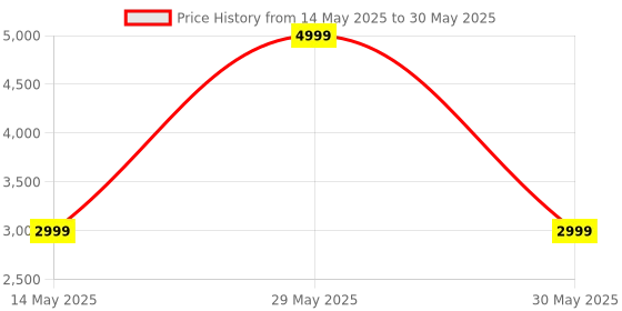 tatacliq.com Van Heusen Navy Regular Fit Blazer van heusen Price History Graph from 14 May 2025 to 30 May 2025