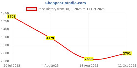 tatacliq.com Van Heusen Navy Regular Fit Blazer van heusen Price History Graph from 30 Jul 2025 to 11 Oct 2025
