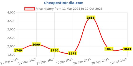 tatacliq.com Van Heusen Navy Regular Fit Bomber Jacket van heusen Price History Graph from 11 Mar 2025 to 9 Oct 2025