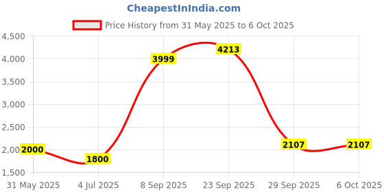 tatacliq.com Van Heusen Navy Regular Fit Bomber Jacket van heusen Price History Graph from 31 May 2025 to 5 Oct 2025