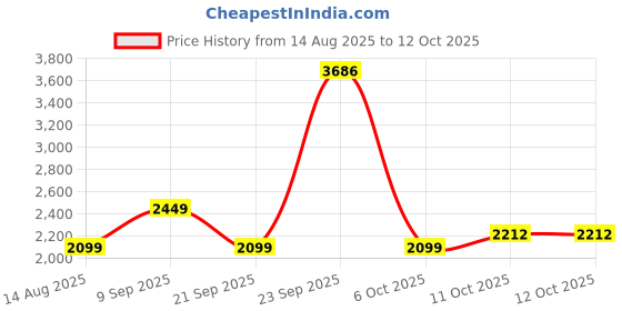 tatacliq.com Van Heusen Navy Regular Fit Checks Dress van heusen Price History Graph from 14 Aug 2025 to 11 Oct 2025