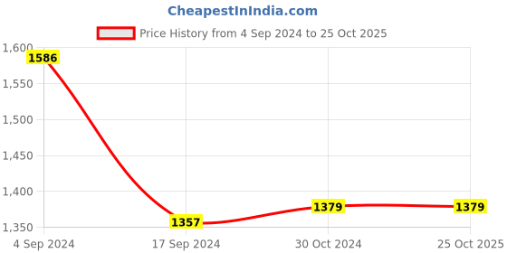 tatacliq.com Van Heusen Navy Regular Fit Checks Shirt van heusen Price History Graph from 4 Sep 2024 to 24 Oct 2025