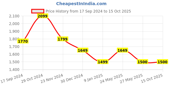 tatacliq.com Van Heusen Navy Regular Fit Checks Shirt van heusen Price History Graph from 17 Sep 2024 to 15 Oct 2025