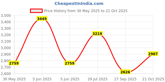 tatacliq.com Van Heusen Navy Regular Fit Checks Shirt van heusen Price History Graph from 30 May 2025 to 21 Oct 2025
