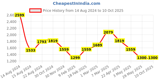 tatacliq.com Van Heusen Navy Regular Fit Checks Trousers van heusen Price History Graph from 14 Aug 2024 to 9 Oct 2025