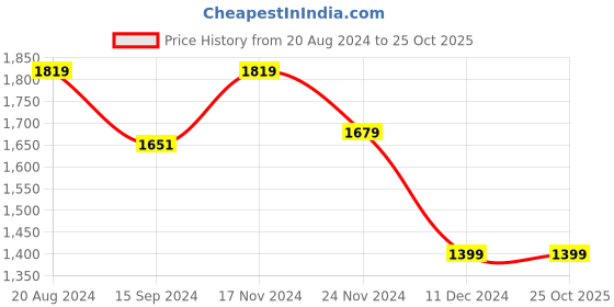 tatacliq.com Van Heusen Navy Regular Fit Checks Trousers van heusen Price History Graph from 20 Aug 2024 to 25 Oct 2025