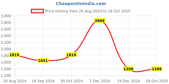 tatacliq.com Van Heusen Navy Regular Fit Checks Trousers van heusen Price History Graph from 20 Aug 2024 to 18 Oct 2025