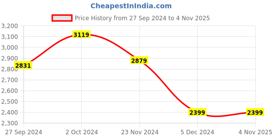tatacliq.com Van Heusen Navy Regular Fit Checks Trousers van heusen Price History Graph from 27 Sep 2024 to 4 Nov 2025