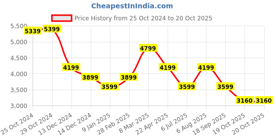 tatacliq.com Van Heusen Navy Regular Fit Checks Trousers van heusen Price History Graph from 25 Oct 2024 to 19 Oct 2025