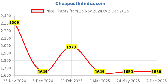 tatacliq.com Van Heusen Navy Regular Fit Checks Trousers van heusen Price History Graph from 23 Nov 2024 to 1 Dec 2025