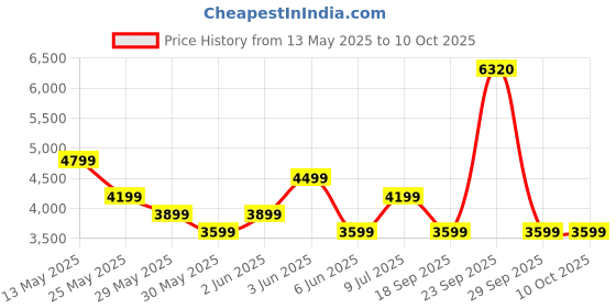 tatacliq.com Van Heusen Navy Regular Fit Checks Trousers van heusen Price History Graph from 13 May 2025 to 9 Oct 2025
