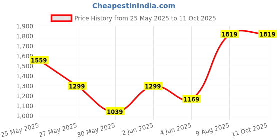 tatacliq.com Van Heusen Navy Regular Fit Checks Trousers van heusen Price History Graph from 25 May 2025 to 9 Oct 2025