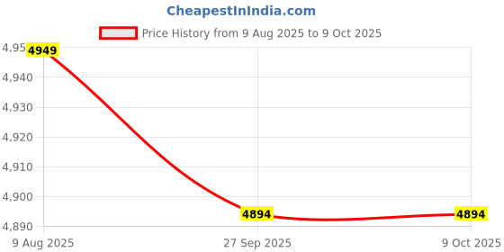 tatacliq.com Van Heusen Navy Regular Fit Checks Trousers van heusen Price History Graph from 9 Aug 2025 to 9 Oct 2025