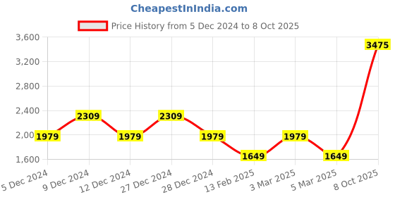 tatacliq.com Van Heusen Navy Regular Fit Colour Block Bomber Jacket van heusen Price History Graph from 5 Dec 2024 to 8 Oct 2025