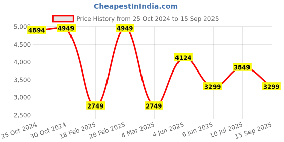 tatacliq.com Van Heusen Navy Regular Fit Colour Block Quilted Jacket van heusen Price History Graph from 25 Oct 2024 to 15 Sep 2025