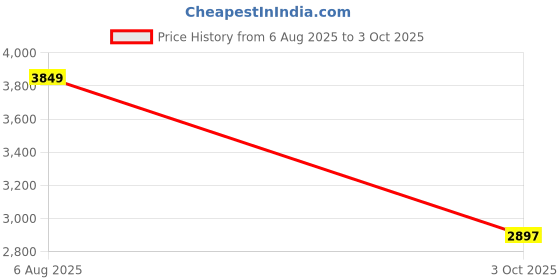 tatacliq.com Van Heusen Navy Regular Fit Colour Block Quilted Jacket van heusen Price History Graph from 6 Aug 2025 to 3 Oct 2025