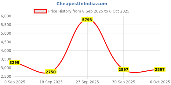 tatacliq.com Van Heusen Navy Regular Fit Colour Block Quilted Jacket van heusen Price History Graph from 8 Sep 2025 to 5 Oct 2025