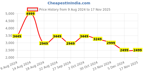 tatacliq.com Van Heusen Navy Regular Fit Flat Front Trousers van heusen Price History Graph from 9 Aug 2024 to 17 Nov 2025