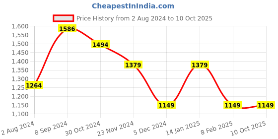 tatacliq.com Van Heusen Navy Regular Fit Flat Front Trousers van heusen Price History Graph from 2 Aug 2024 to 9 Oct 2025