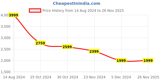 tatacliq.com Van Heusen Navy Regular Fit Flat Front Trousers van heusen Price History Graph from 14 Aug 2024 to 26 Nov 2025