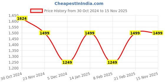 tatacliq.com Van Heusen Navy Regular Fit Flat Front Trousers van heusen Price History Graph from 30 Oct 2024 to 14 Nov 2025